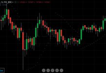 Chỉ số Parabolic SAR là gì?