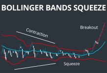Bollinger Bands không hoàn hảo: Những hạn chế trader cần biết để tránh bẫy giá